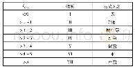 表2 指标与重金属污染程度对应关系