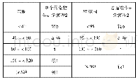 表3 重金属潜在生态危害等级划分标准