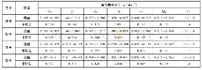 表1 钦州湾及其邻近海域海水重金属统计特征值