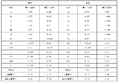 表5-1样本基本信息：钦州湾及其邻近海域重金属的时空变化特征和影响因素