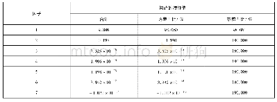 表3 沉积物主成分分析表