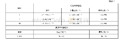 《表3 沉积物主成分分析表》