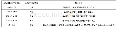 表2 围填海强度指数等级评价表