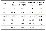 表4 围填海空间利用水平分析表