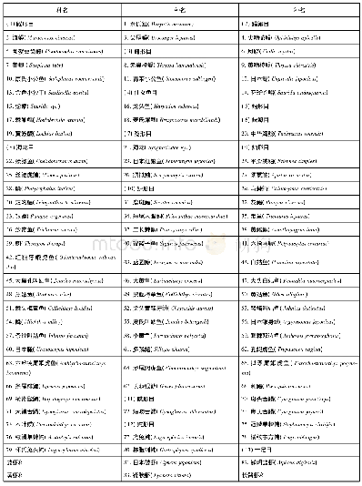 表1 台山列岛渔业资源种名录