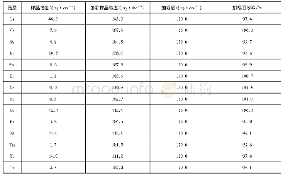 表2 孔隙水加标回收率检测