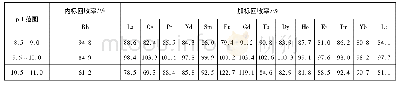 表3 共沉淀剂添加量对于Rh内标回收率及各稀土元素加标回收率的影响