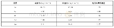 表5 标准海水样品NASS-6中稀土元素检测结果与标准值的比对