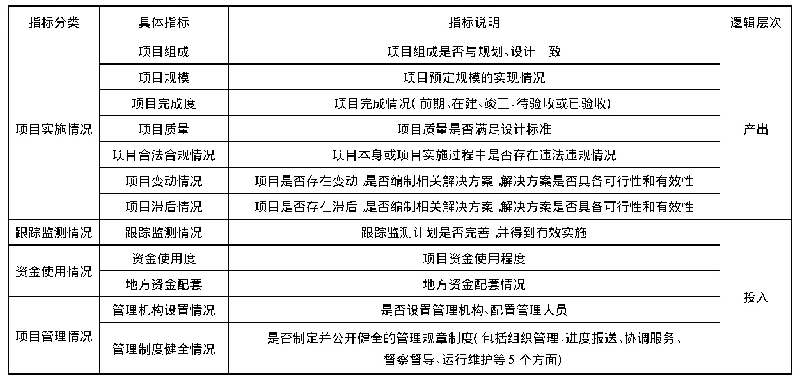 表2 海洋生态修复项目绩效评估管理类指标体系