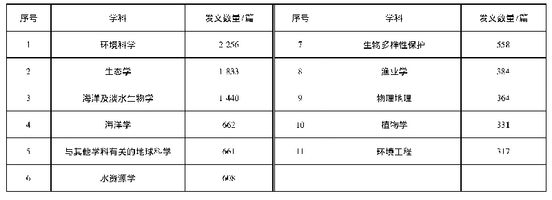 表1 发文数量超过300篇的所涉学科统计