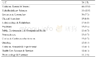 《表2 2015年臺灣家庭醫學科部發表279篇論文前13名研究領域之分佈》