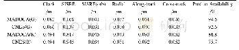 表1 MADOCA和CNES的精密钟差误差的STD、SISRE、仅考虑轨道的SISRE、径向、切向、法向轨道误差的RMS以及可用性汇总