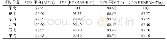 表1 双曲线法沉降预测：北斗全球系统GEO卫星SBAS信号质量评估