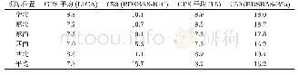 表2 整车系统参数：北斗全球系统GEO卫星SBAS信号质量评估