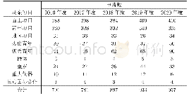 表1 2016―2020年度各类基金项目申请情况