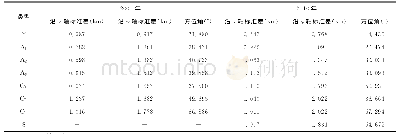 《表3 2000-2010年各类型人口老龄化标准椭圆差参数变化》