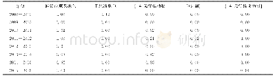 表2 2008-2016年闽台水产品分类Bruelhart指数测算结果