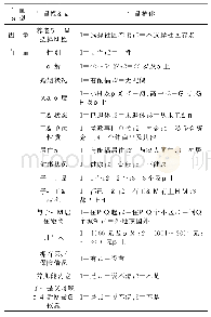 表7 变量赋值：不同城市中老年人养老意愿及影响因素的对比——以福州市和三明市为例