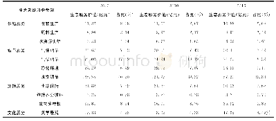 表3 2005-2015年福清市各生态服务类别生态服务价值及其占比