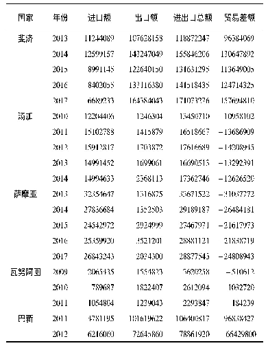 表1 南太平洋5岛国与美国的农产品贸易规模