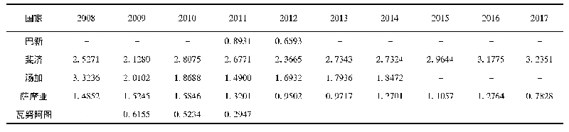 表5 南太平洋5岛国与美国的贸易密集度指数