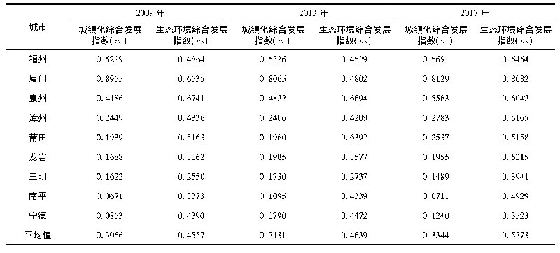 表2 福建省各市城镇化与生态环境综合发展指数