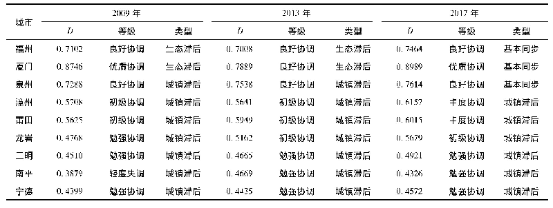 表3 福建省各市城镇化与生态环境耦合协调度、等级与类型