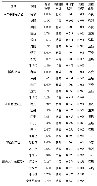 表2 四川省21个市州农业科技创新效率值