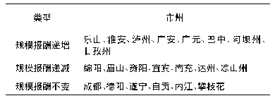 表4 四川省21个市州农业科技创新效率变化趋势分类