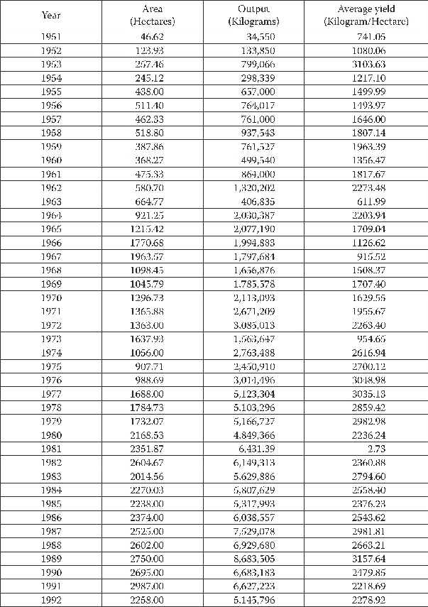 Table 1 Sorghum production from 1951 to 1991