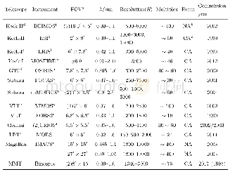 《表1 8–10 m级望远镜现有MOS对比》