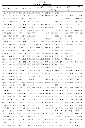 表3 样本(完整样本)：Fermi耀变体的γ射线多波段辐射与射电辐射的关系