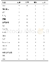 《表1 各中心血流动力学监测方法的使用情况 (n=17)》