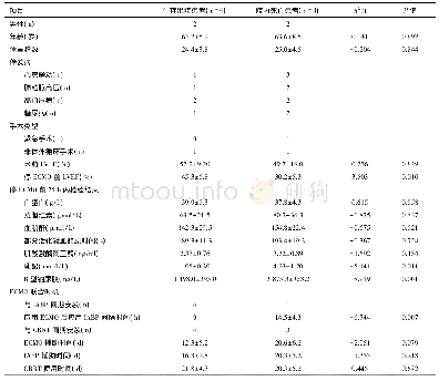 《表2 生存出院与院内死亡患者的临床资料比较》