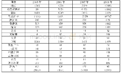 《表4、“新南向”国家赴台留学生人数（2015-2018年）单位：人》