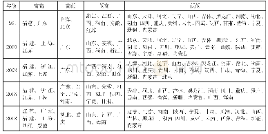 表4 1991、2000、2008、2016及2018年台湾对大陆投资金额Moran散点图对应区域表