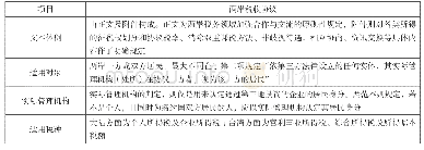 《表1 文本体例和适用范围比较》