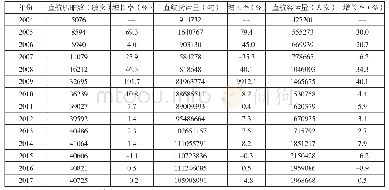 《表2 2004-2017年海峡两岸直航运力运量表》