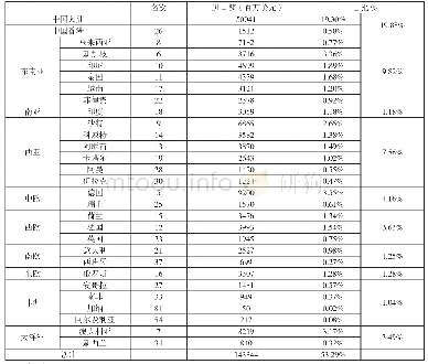 表3 2017年台湾与海上丝绸之路沿线国家及地区进口额