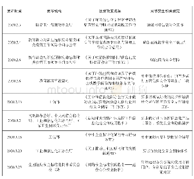 表1 疫情期间我国针对非接触新经济安全风险的相关监管措施列表