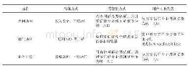 表1 零信任面向企业用户的落地场景