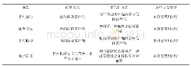 表2 零信任面向大众用户的落地场景