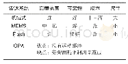 表2 不同类型激光雷达的对比