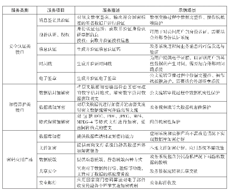 表1 电子政务密码应用支撑服务类型