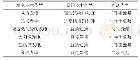 《表1 分布式电源类型一览表》