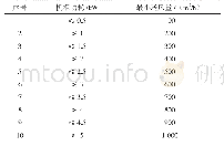 《表4 单机柜送风量与功耗关系表》