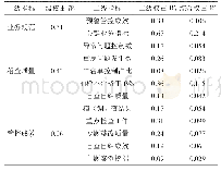 表2 各业务指标权重：基于层次分析法的营销全业务量化积分评价体系构建研究