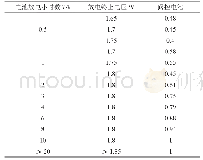 表3 铅酸蓄电池放电容量系数表