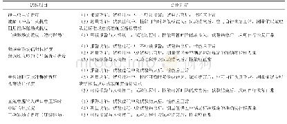 表1 合格判定：DL/T 1392—2014中直流电源系统绝缘监测装置的电磁兼容试验要求和试验方法