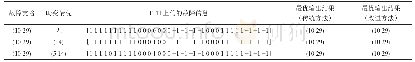 表2 多点故障仿真结果：改进的粒子群算法在故障定位中的研究